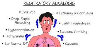 اسیدوز تنفسی - آنالیز گازهای شریانی خون در بخش مراقبت ویژه- تفسیر ABG